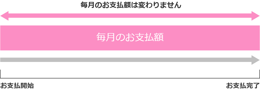 イメージ：均等分割払い