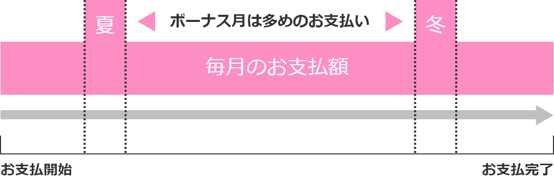 イメージ：ボーナス併用分割払い