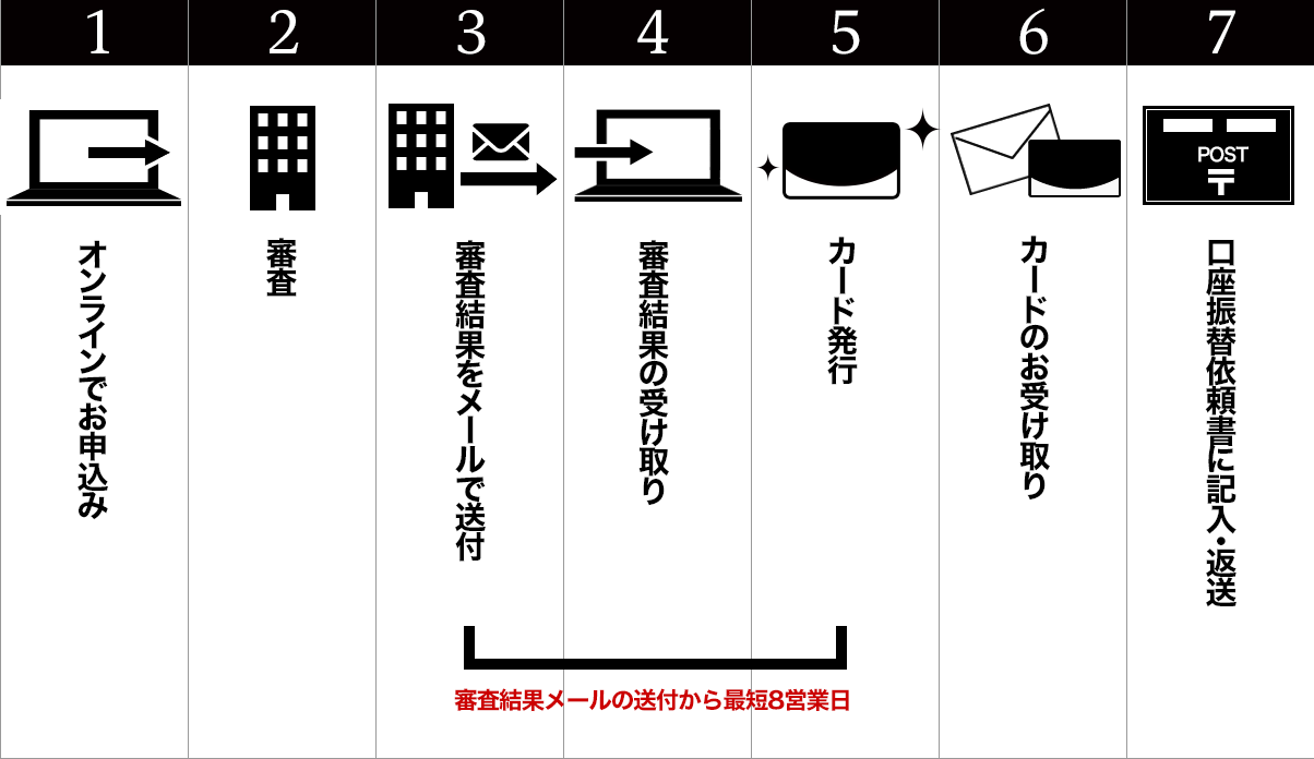 オンラインでのお申込みの流れ