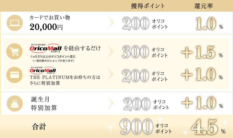 誕生月にオリコモールを経由して1.5%還元ショップで
20,000円の商品を購入した場合の獲得ポイント、還元率例